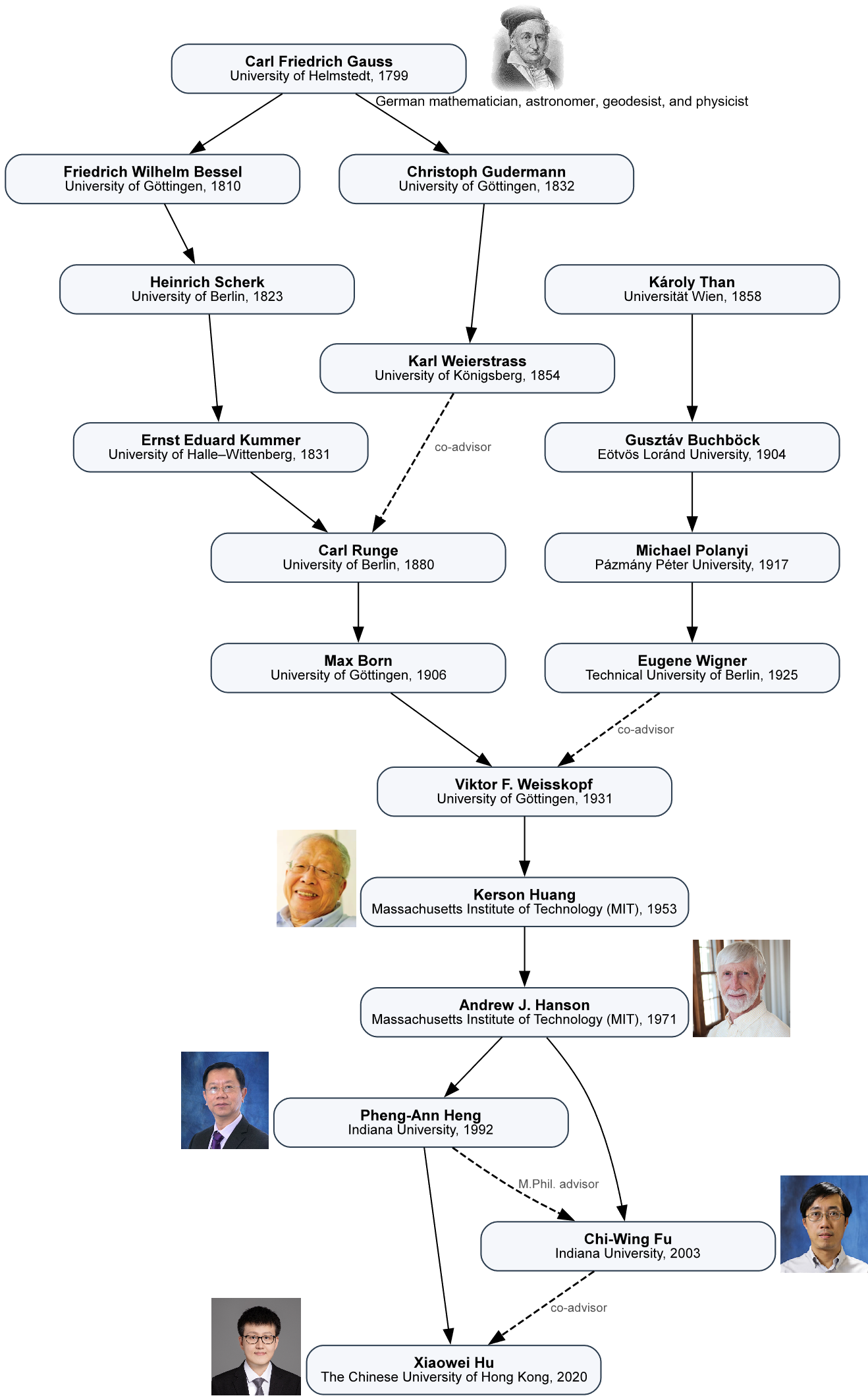Academic Genealogy